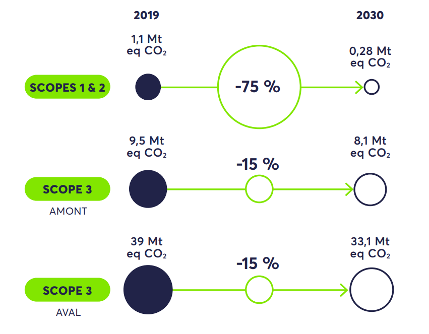 Objectifs 2030 de réduction d'émission de CO2 selon les scopes validés par SBTi